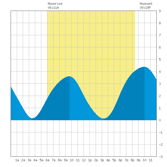Sunny Point Army Base tide chart for Wednesday, June 29, 2022