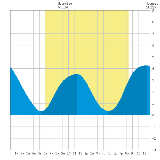 Sunny Point Army Base tide chart for Thursday, June 2, 2022
