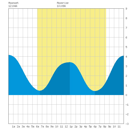 Sunny Point Army Base tide chart for Saturday, June 4, 2022