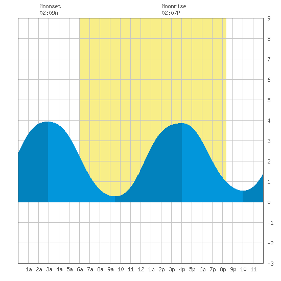 Sunny Point Army Base tide chart for Wednesday, June 8, 2022