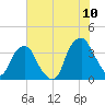 Sunny Point Army Base tide chart for Sunday, July 10, 2022