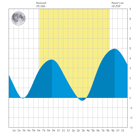 Sunny Point Army Base tide chart for Wednesday, July 13, 2022
