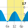 Sunny Point Army Base tide chart for Sunday, July 17, 2022