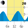 Sunny Point Army Base tide chart for Wednesday, July 20, 2022