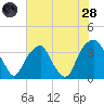 Sunny Point Army Base tide chart for Thursday, July 28, 2022