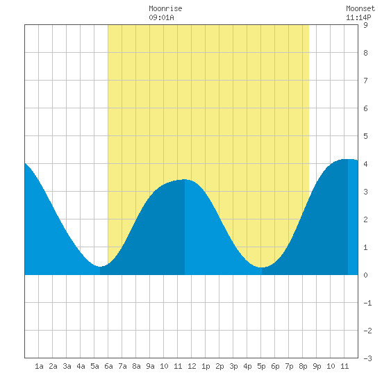 Sunny Point Army Base tide chart for Saturday, July 2, 2022