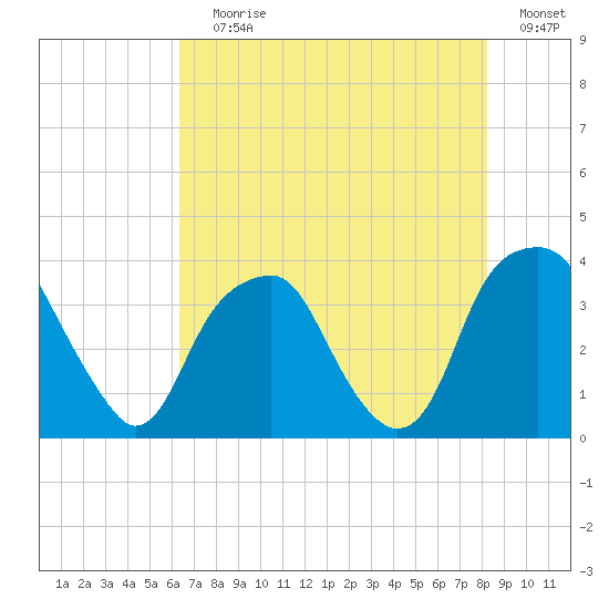 Sunny Point Army Base tide chart for Saturday, July 30, 2022