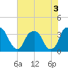 Sunny Point Army Base tide chart for Sunday, July 3, 2022