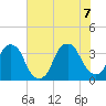 Sunny Point Army Base tide chart for Thursday, July 7, 2022