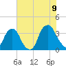 Sunny Point Army Base tide chart for Saturday, July 9, 2022