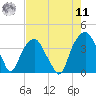 Sunny Point Army Base tide chart for Thursday, August 11, 2022