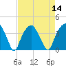 Sunny Point Army Base tide chart for Sunday, August 14, 2022
