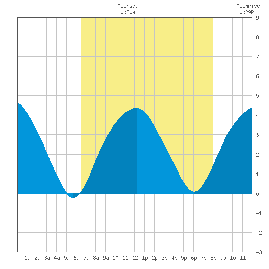 Sunny Point Army Base tide chart for Monday, August 15, 2022
