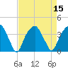 Sunny Point Army Base tide chart for Monday, August 15, 2022