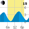 Sunny Point Army Base tide chart for Friday, August 19, 2022