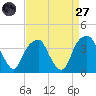 Sunny Point Army Base tide chart for Saturday, August 27, 2022