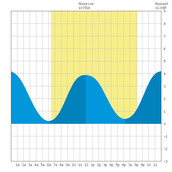 Sunny Point Army Base tide chart for Tuesday, August 2, 2022