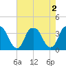 Sunny Point Army Base tide chart for Tuesday, August 2, 2022