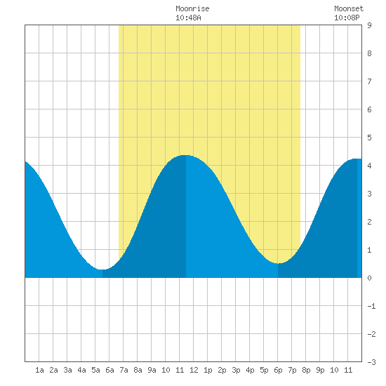 Sunny Point Army Base tide chart for Wednesday, August 31, 2022