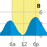 Sunny Point Army Base tide chart for Monday, August 8, 2022