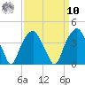 Sunny Point Army Base tide chart for Saturday, September 10, 2022