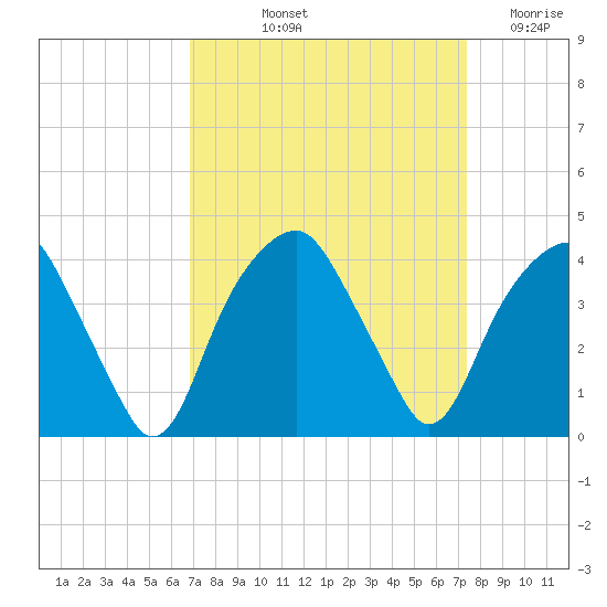 Sunny Point Army Base tide chart for Tuesday, September 13, 2022