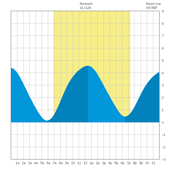 Sunny Point Army Base tide chart for Wednesday, September 14, 2022