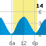 Sunny Point Army Base tide chart for Wednesday, September 14, 2022