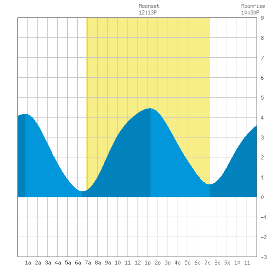 Sunny Point Army Base tide chart for Thursday, September 15, 2022