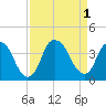 Sunny Point Army Base tide chart for Thursday, September 1, 2022