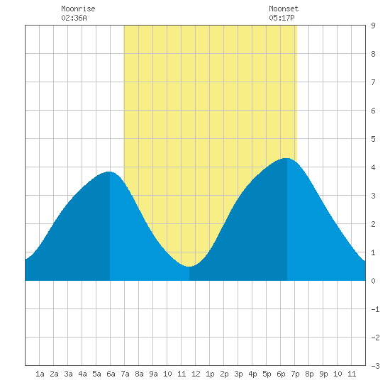 Sunny Point Army Base tide chart for Wednesday, September 21, 2022