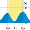 Sunny Point Army Base tide chart for Wednesday, September 21, 2022