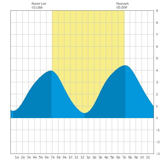 Sunny Point Army Base tide chart for Thursday, September 22, 2022