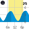 Sunny Point Army Base tide chart for Sunday, September 25, 2022