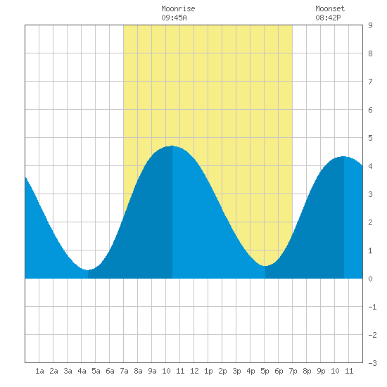 Sunny Point Army Base tide chart for Wednesday, September 28, 2022