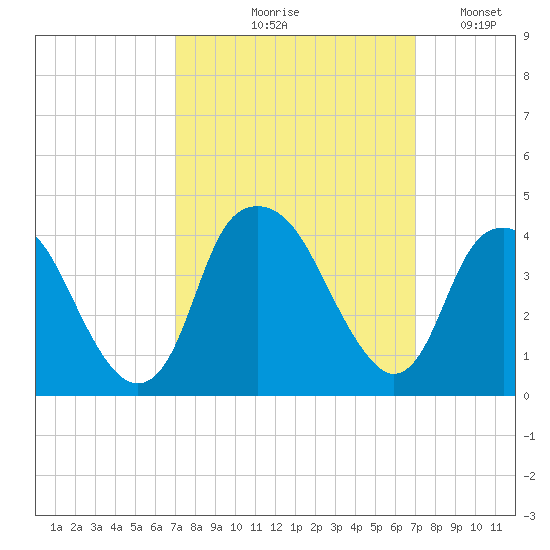 Sunny Point Army Base tide chart for Thursday, September 29, 2022