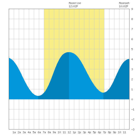 Sunny Point Army Base tide chart for Friday, September 30, 2022