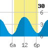Sunny Point Army Base tide chart for Friday, September 30, 2022