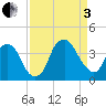 Sunny Point Army Base tide chart for Saturday, September 3, 2022