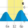 Sunny Point Army Base tide chart for Tuesday, September 6, 2022