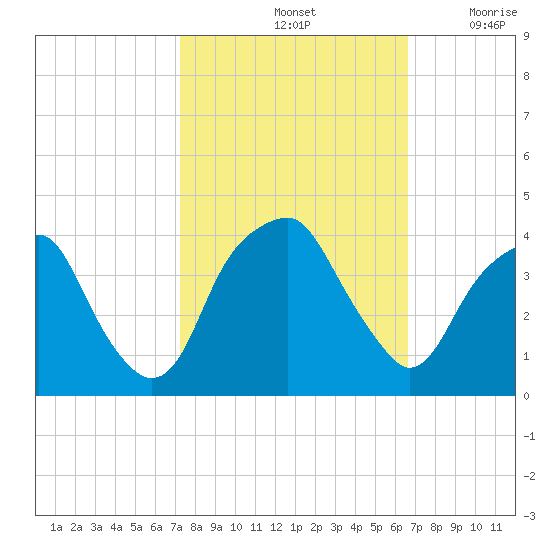 Sunny Point Army Base tide chart for Friday, October 14, 2022