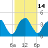 Sunny Point Army Base tide chart for Friday, October 14, 2022