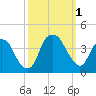 Sunny Point Army Base tide chart for Saturday, October 1, 2022