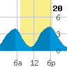 Sunny Point Army Base tide chart for Thursday, October 20, 2022