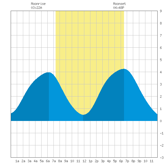 Sunny Point Army Base tide chart for Friday, October 21, 2022