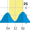 Sunny Point Army Base tide chart for Friday, October 21, 2022