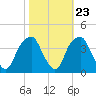 Sunny Point Army Base tide chart for Sunday, October 23, 2022