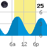 Sunny Point Army Base tide chart for Tuesday, October 25, 2022