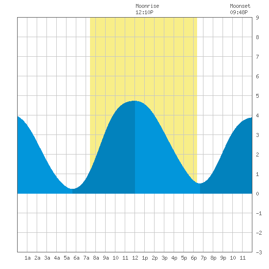 Sunny Point Army Base tide chart for Saturday, October 29, 2022