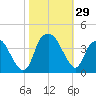 Sunny Point Army Base tide chart for Saturday, October 29, 2022